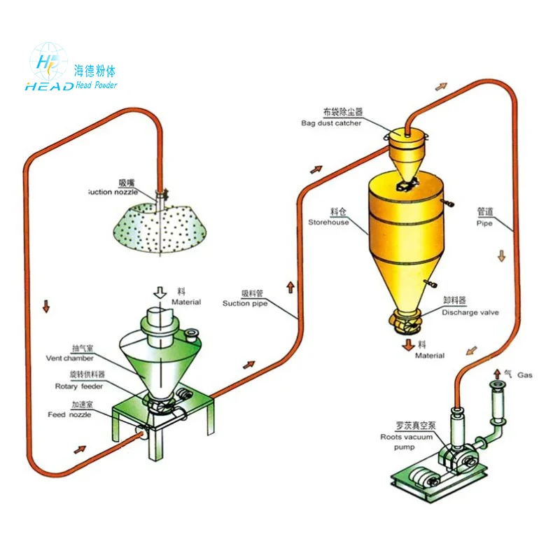 Hệ thống truyền chất lỏng bằng khí áp suất âm