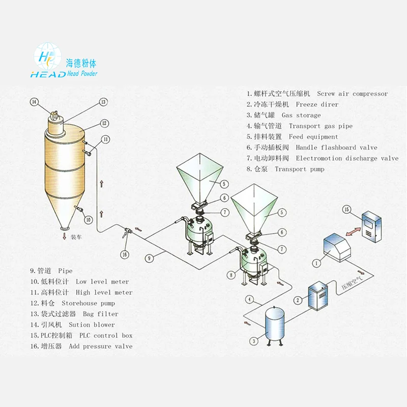 Pha đặc hóa truyền khí