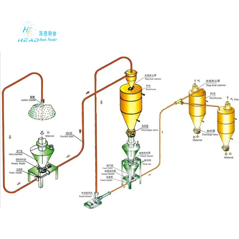 Hệ thống truyền động khí kết hợp áp suất dương và âm