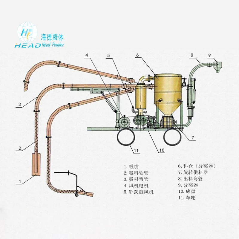 Hệ thống vận chuyển khí di động